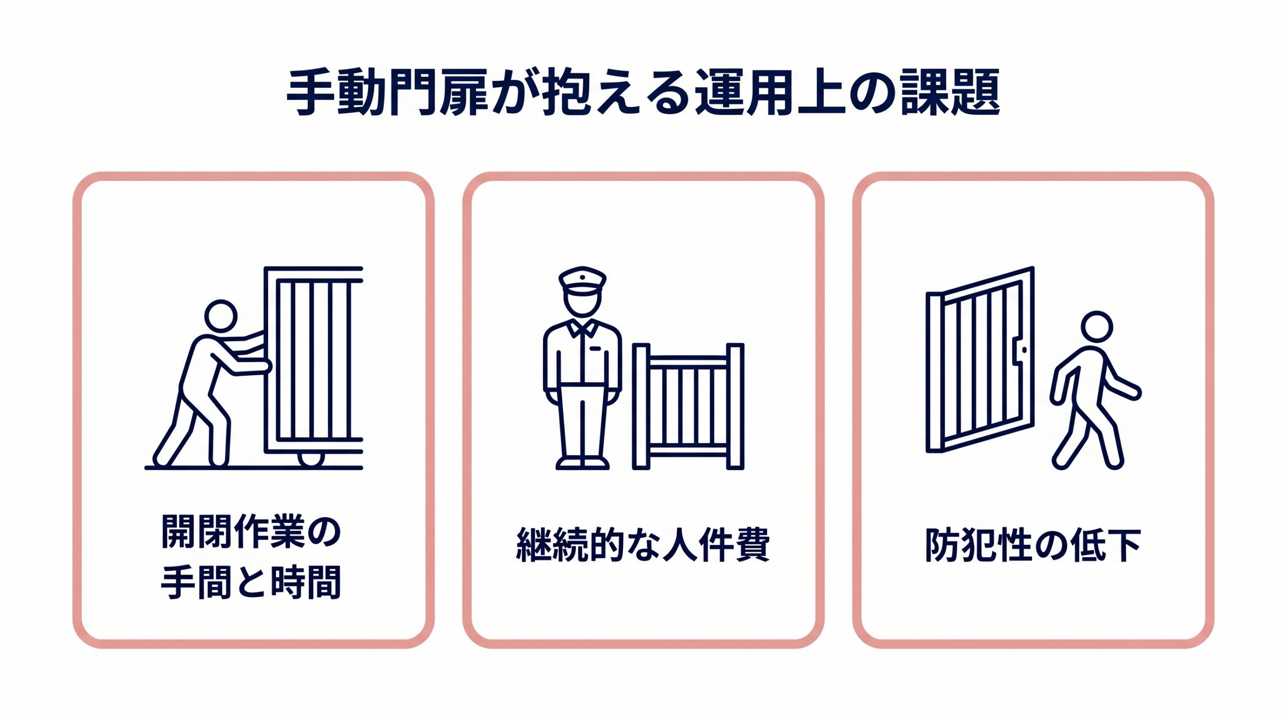手動門扉が抱えるデメリット、運用上の課題の図説