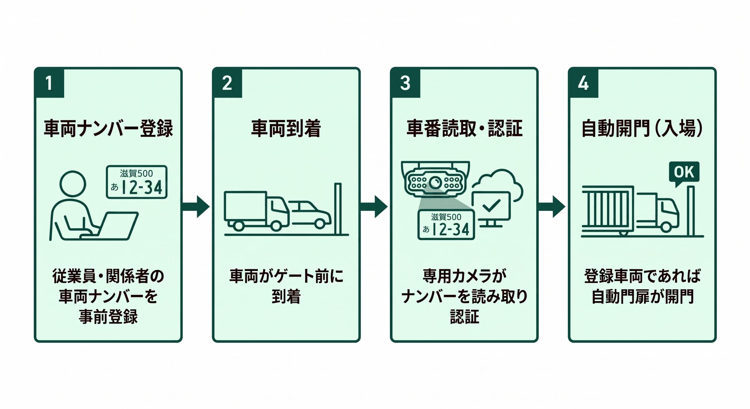 自動門扉と車番認識システムを組み合わせた際の運用フローの図解